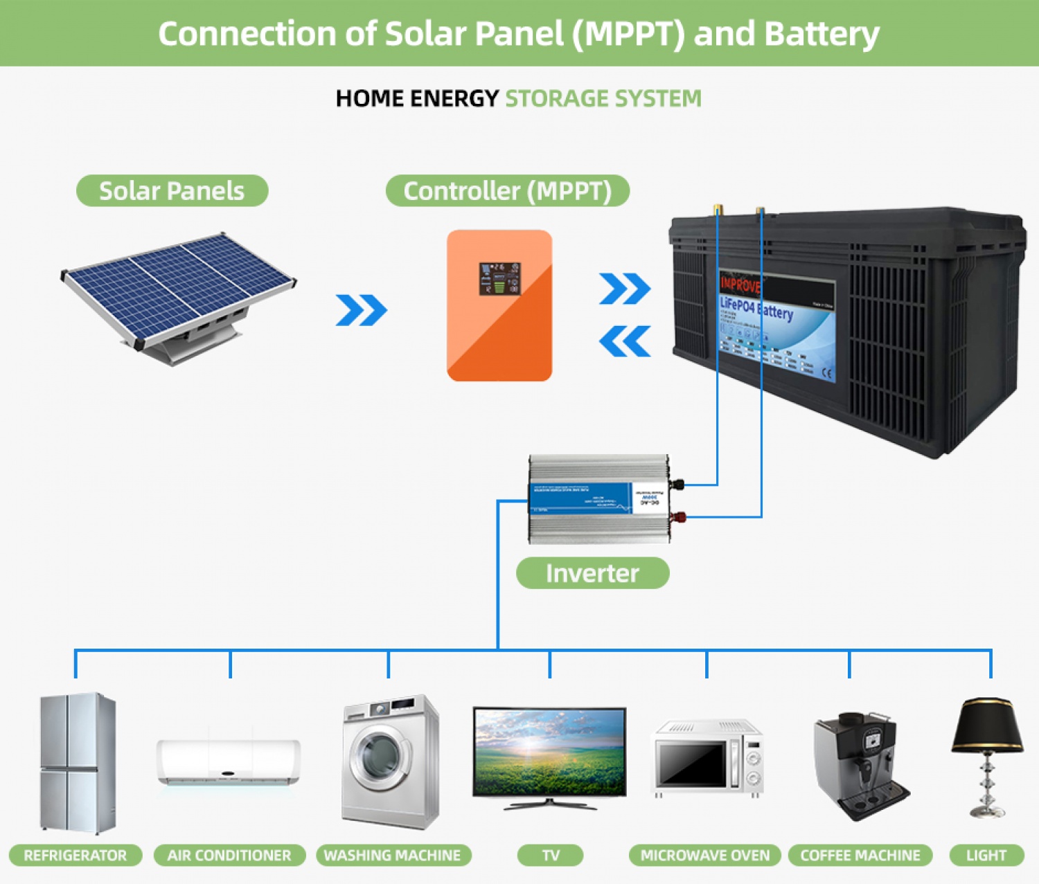 Connection of Solar Panel (MPPT) and Battery