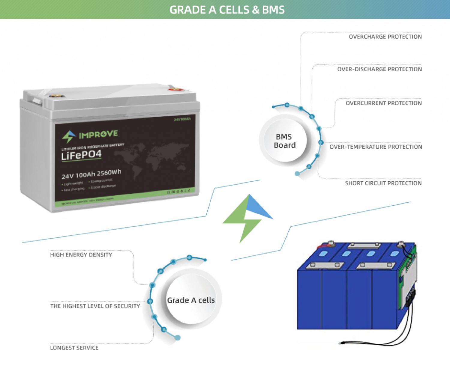 Grade a Cells & BMS