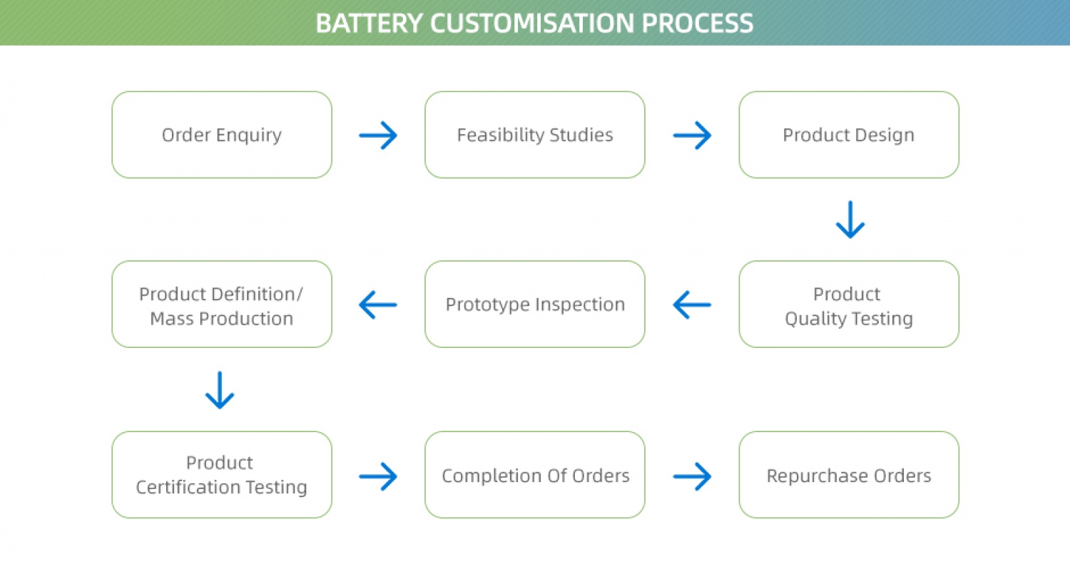LiFePO4 Battery customisation process