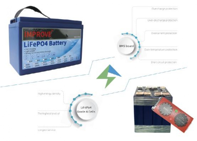 Briefly Describe The Reasons For The High Price Of Lithium Iron Phosphate Battery Packs--IMPROVE BATTERY