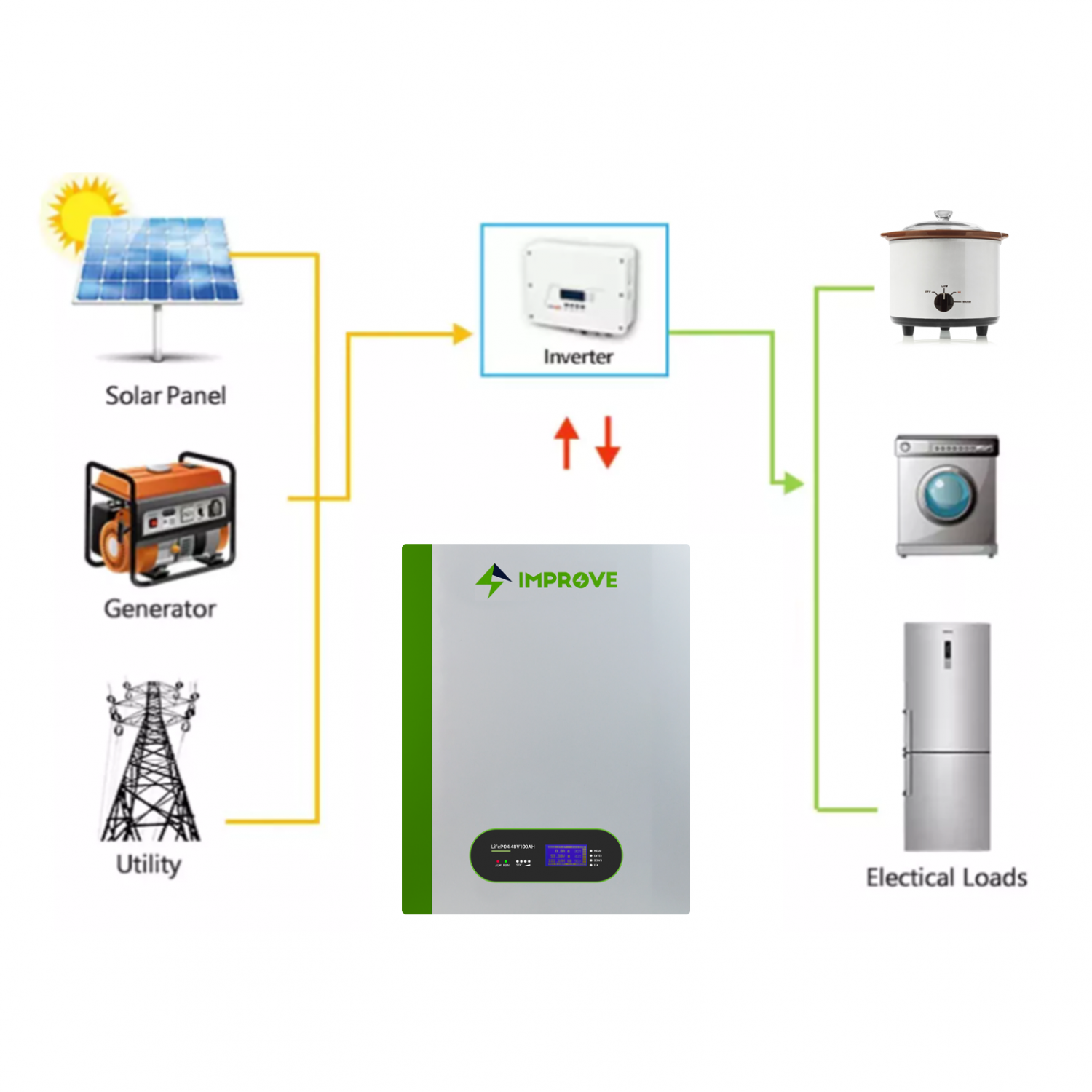 IMPROVE Household Energy Storage