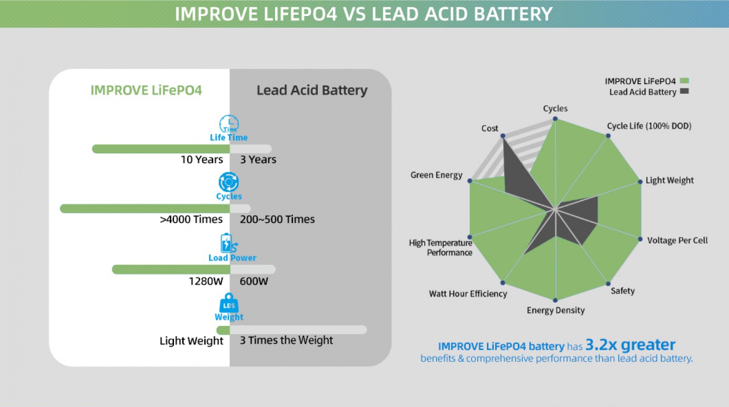  IMPROVE LiFePO4 VS LEAD ACID Battery 